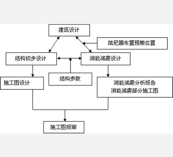 我公司誠(chéng)邀廣大設(shè)計(jì)院參與消能減震、隔震、加固改造等項(xiàng)目合作